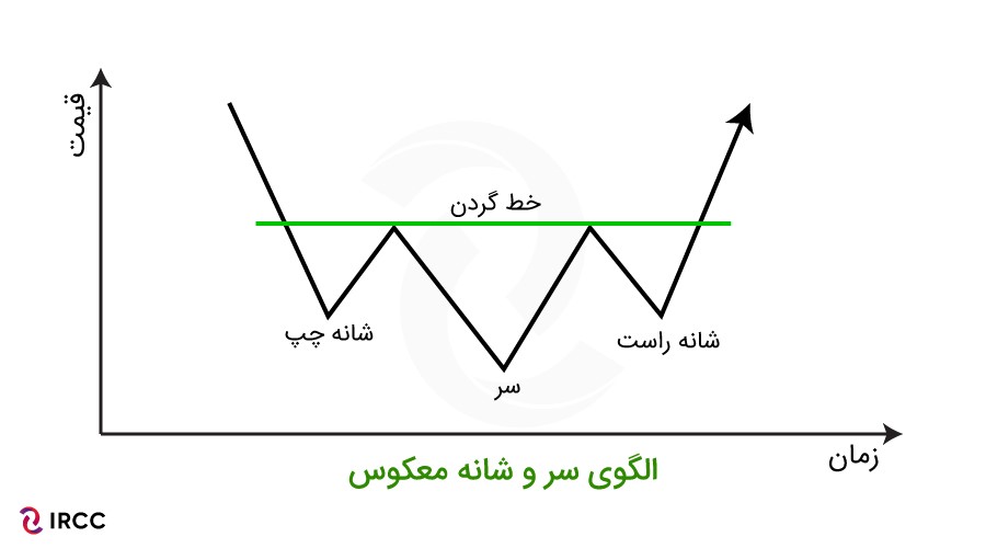 الگوی سر و شانه معکوس