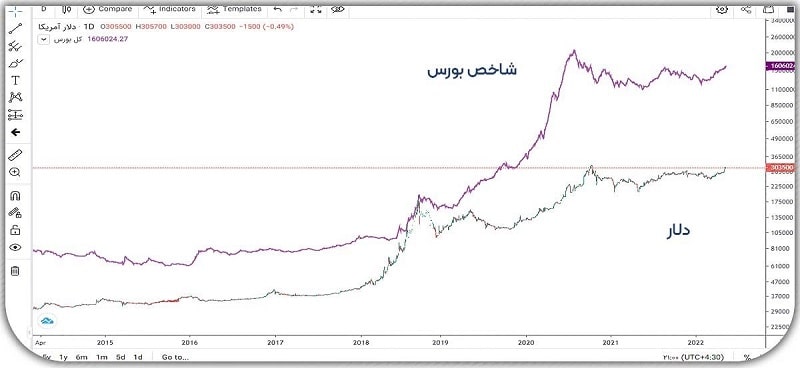 نمودار بورس و دلار