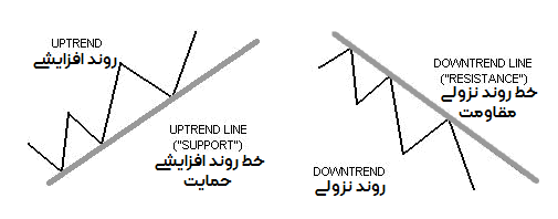 استراتژی تحلیل تکنیکال