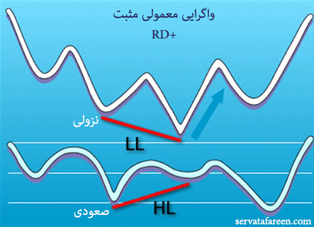 واگرایی معمولی مثبت
