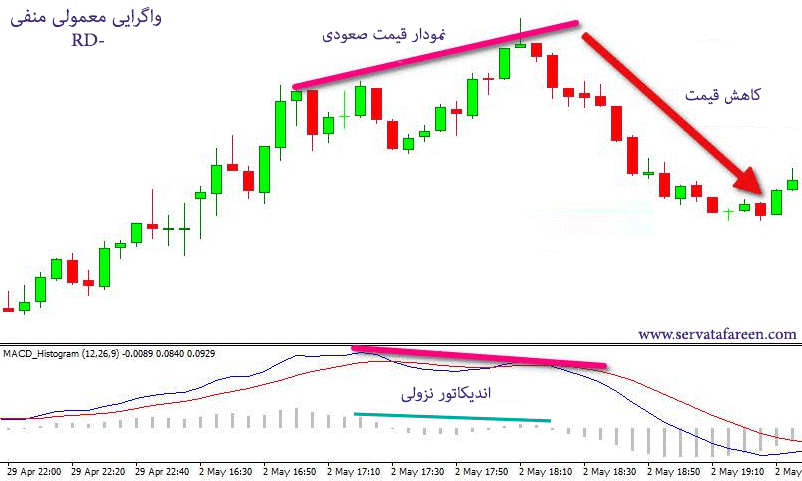 واگرایی معمولی منفی