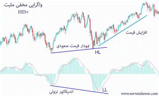 واگرایی مخفی مثبت
