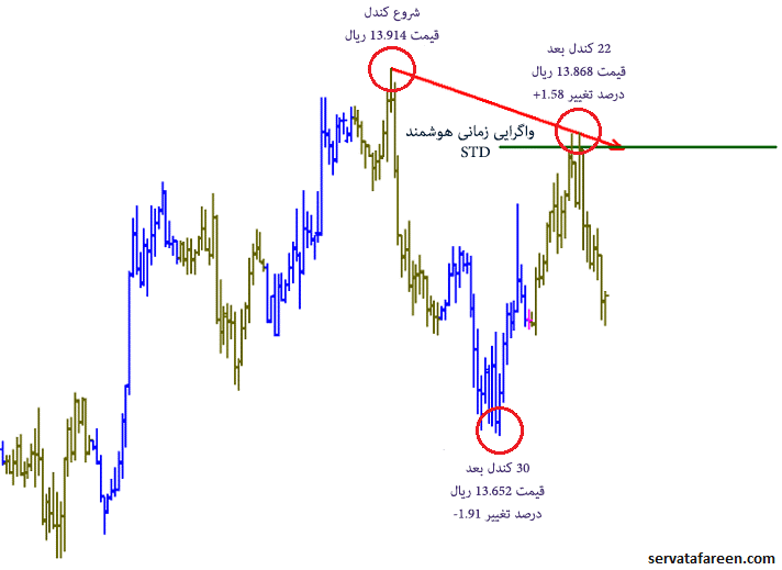 آموزش واگرایی (divergence) در تحلیل تکنیکال