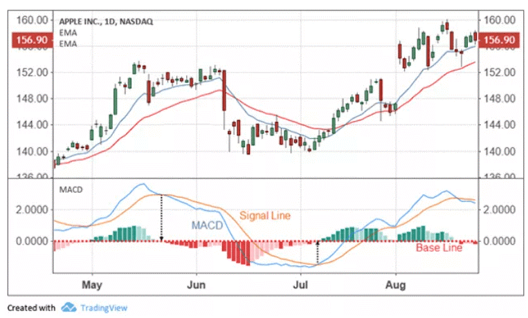 اندیکاتور macd چیست