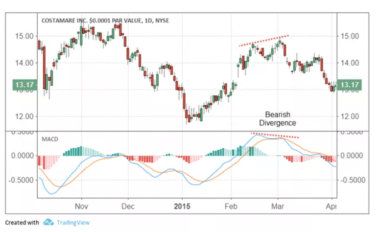 اندیکاتور macd چیست