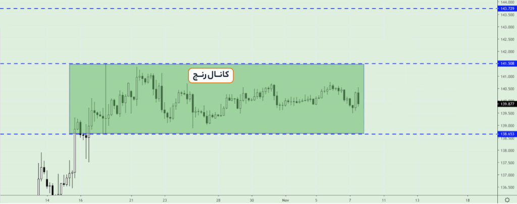 چگونه در بازار رنج (Range-Bound) ترید کنیم؟ رنج مستطیل شکل