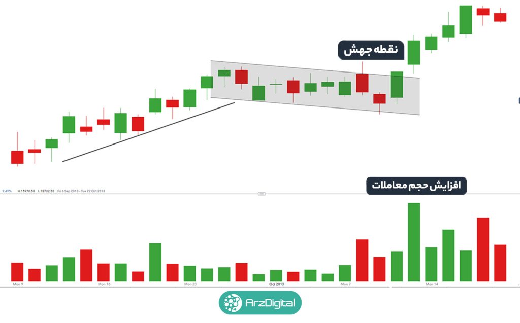 الگوی پرچم صعودی (Bull Flag) و الگوی پرچم نزولی (Bear Flag) چیست؟ الگوی پرچم صعودی (Bull Flag) و الگوی پرچم نزولی (Bear Flag) چیست؟